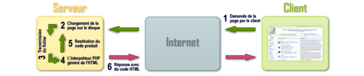 Page web dynamique